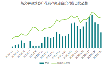 某文字游戏客户花费&商店直投消费占比趋势