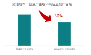 激活成本：普通广告组vs商店直投广告组