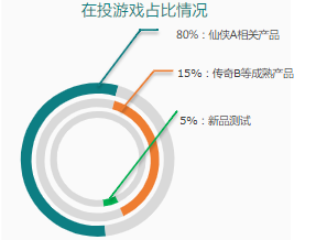 在投游戏占比情况