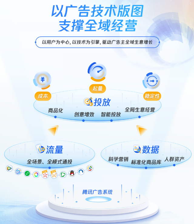 腾讯广告技术版图|把脉生意困局，助力全域经营