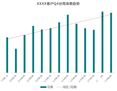 XXXX客户Q4分周消费趋势