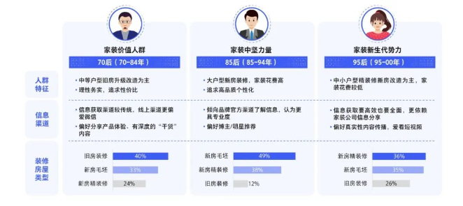 2023家居消费新趋势：用腾讯视频广告“好内容”拿捏三大代表人群