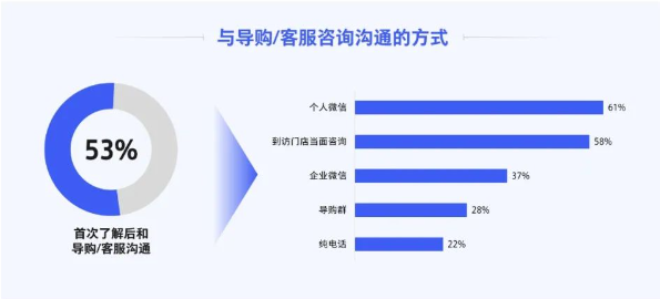 与客服资讯沟通的方式