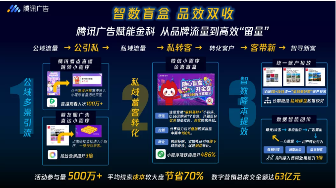 房地产行业怎样通过微信广告推广实现63亿交易额?