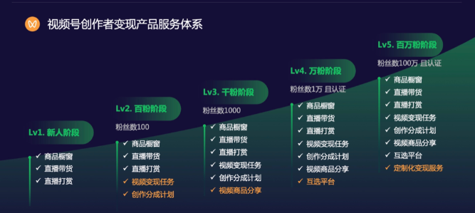 视频号创作者与变现产品服务体系，为汽车品牌打造全场景传播的更多可能