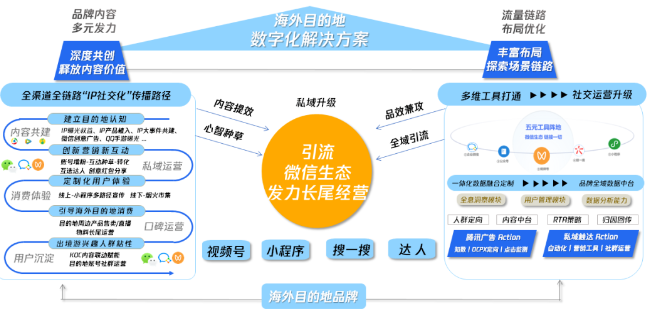 腾讯广告海外目的地数字化解决方案