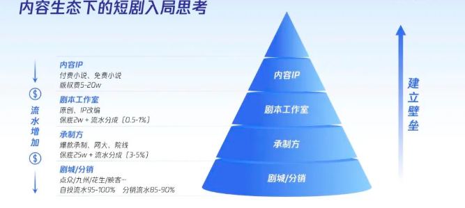 在内容IP的上游，即剧本、承制合作、版权等方面向上建立市场壁垒