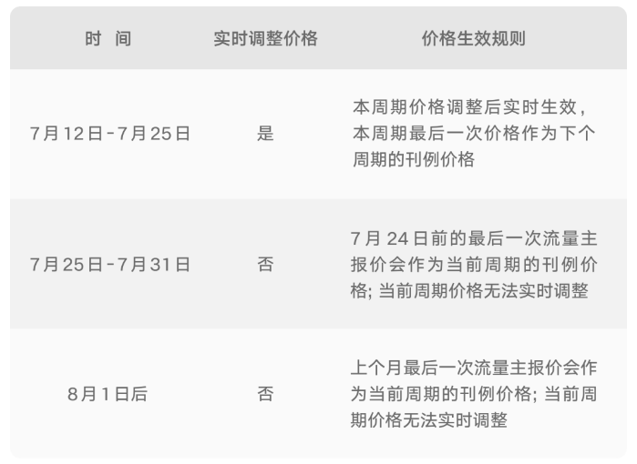 自然月内创作者修改的月度报价，均需在次月1日正式生效