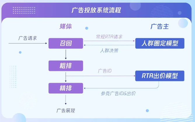 image.png在常规RTA的协议基础上增加二次请求外发