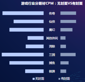 游戏行业分题材CPM：无封面VS有封面