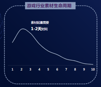 游戏行业素材生命周期