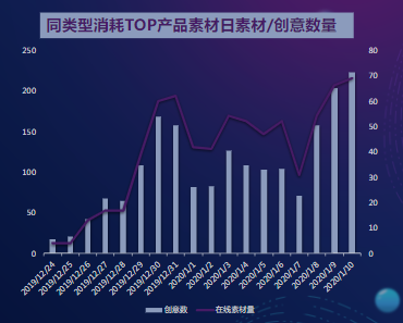 同类型消耗TOP产品素材日素材/创意数量