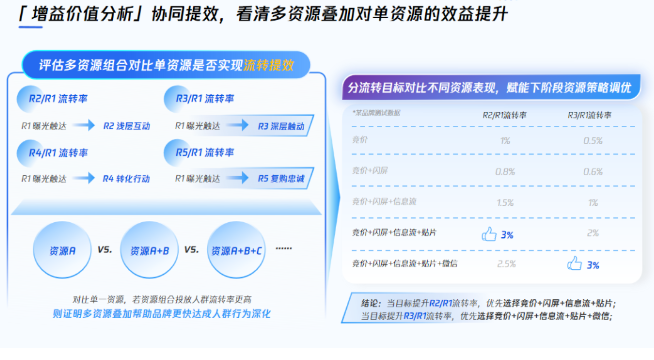 维度4-增益价值分析