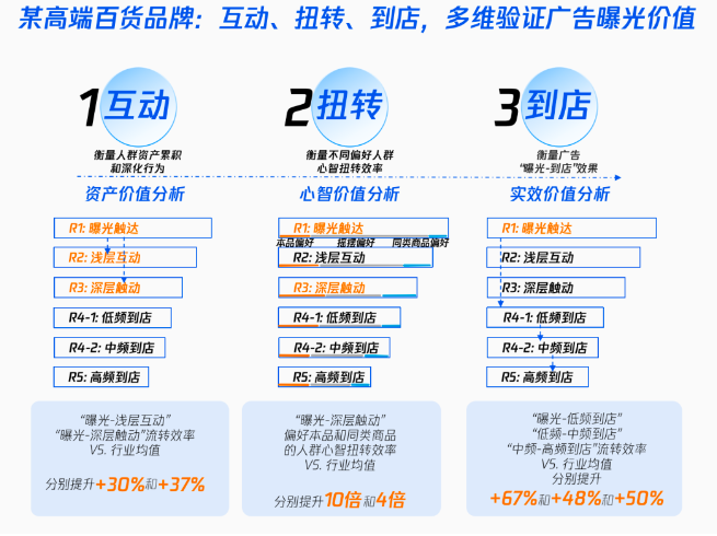 腾讯广告「零售行业引流到店营销解决方案」