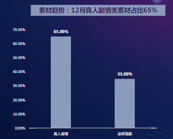素材趋势：12月真人剧情类素材占比65%