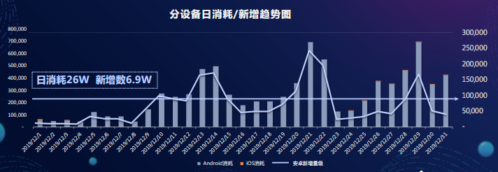 分设备日消耗/新增趋势图