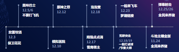 投放产品—12月共测试18款游戏