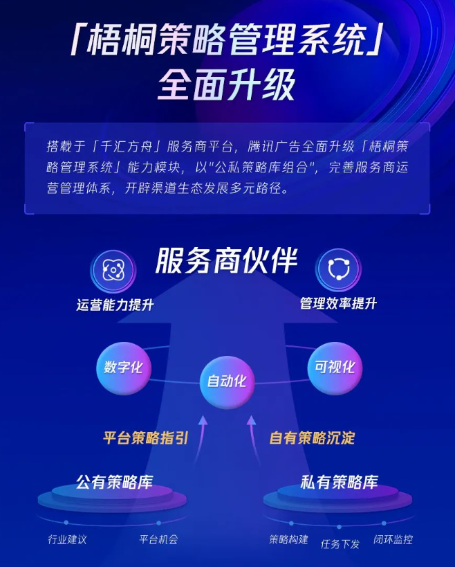 腾讯广告升级「梧桐策略管理系统」，携手渠道合作伙伴向新而赢