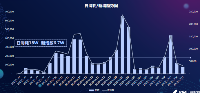 日消耗/新增趋势图