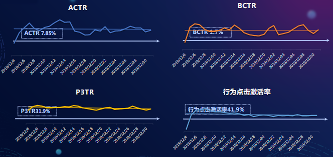 关注行为点击激活率