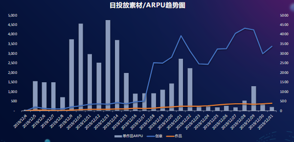 日投放素材/ARPU趋势图
