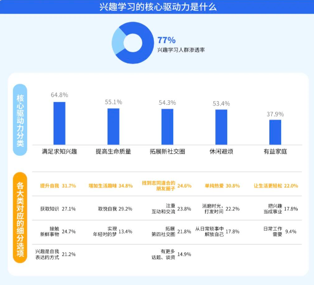 走近银发学习热潮：中老年兴趣教育课程腾讯营销广告发布