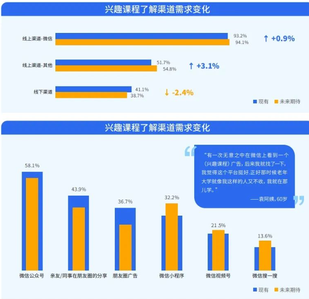 兴趣课程了解渠道
