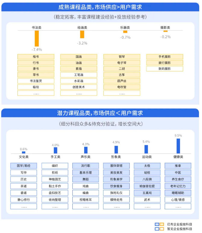 中老年兴趣教育课程地图