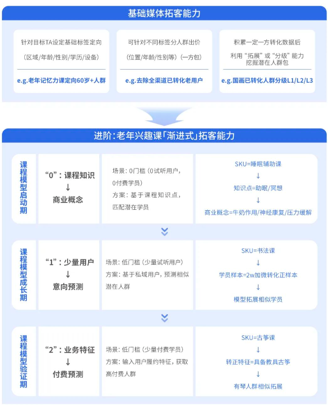 课程模型三步渐进式拓客