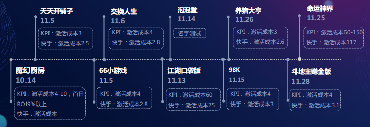 投放产品-11月共测试11款游戏，其中仅1款重度游戏不符合KPI要求