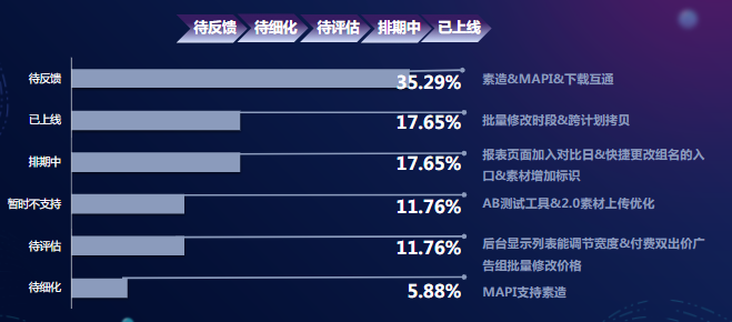 产品需求-65%产品需求还需沟通和继续跟进