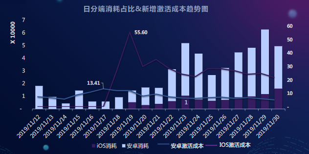 日分端消耗占比&新增激活成本趋势图