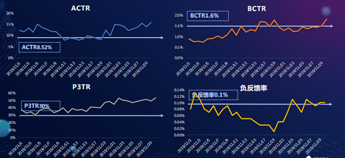 效果数据-跑量账户A/BCTR及P3TR均高于行业数据