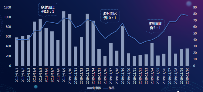 创意-日在投创意数500个，作品数56个，多封面比例呈现下降趋势  