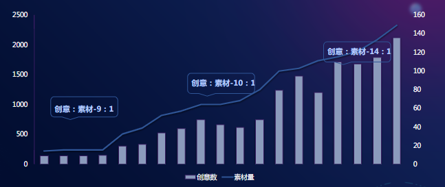 成本在4.5以下长期投放产品素材投放更新频率