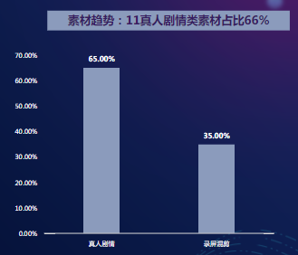 素材趋势：11真人剧情类素材占比66%