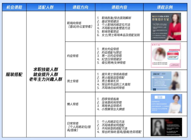 3.创课机遇：Q2总榜 - 五大爆款课程方向