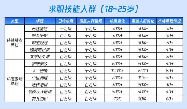 创课趋势：Q2分榜 - 四大人群爆款课程方向