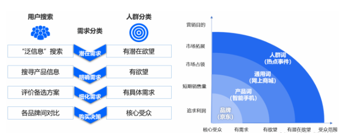品牌词、产品词（这类词建议高出价争夺曝光）