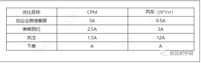上面通过账户结构、关键词、创意、转化门槛四个方面给大家提供了一些账户提升流量的思路，也希望大家能够利用上面介绍的方法优化出更好的账户效果。
