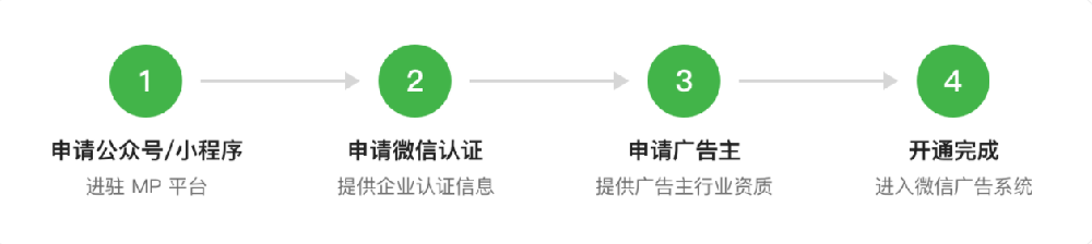 微信广告开户时间及操作