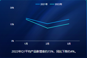 2021&2022年Q1手游买量市场产品新增率对比