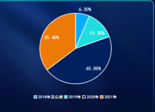 2021年Q1手游首次投放时间分布