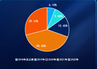 2022年Q1手游首次投放时间分布