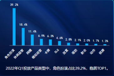 2022年Q1手游买量市场各主要类型产品数占比