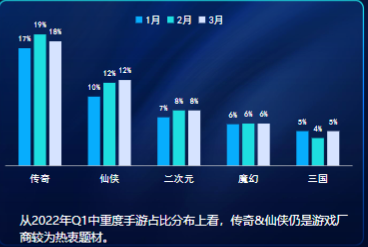 2022年Q1中重度手游买量市场TOP5题材占比