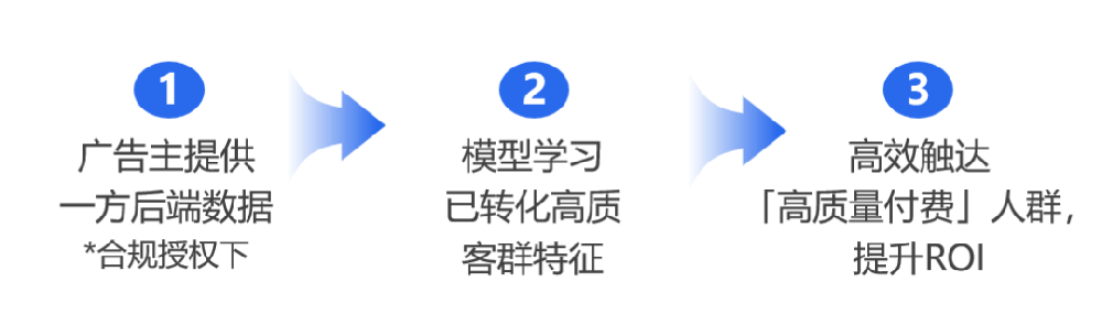 「深度辅助优化」数据能力加持，助攻教育机构降本增效