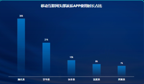 移动互联网头部派系APP使用时长占比