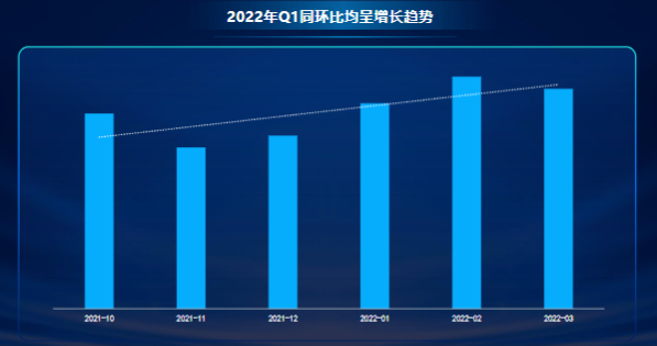 2022年Q1同环比均呈增长趋势