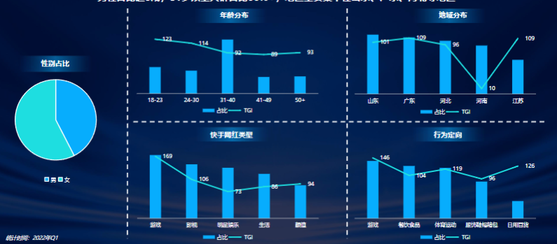 快手广告游戏行业人群画像